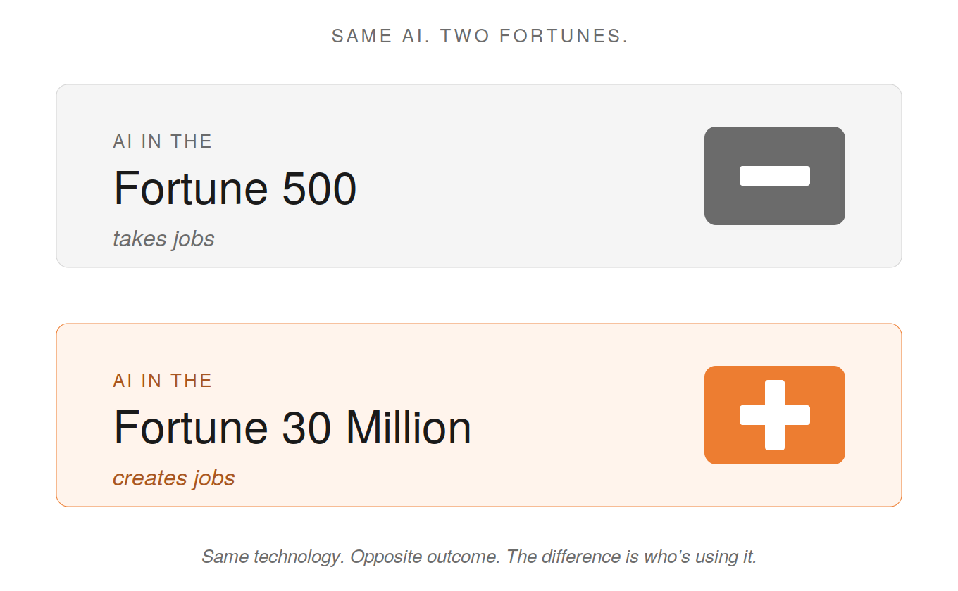 The Fortune 500 and Fortune 30 Million framing for AI jobs
